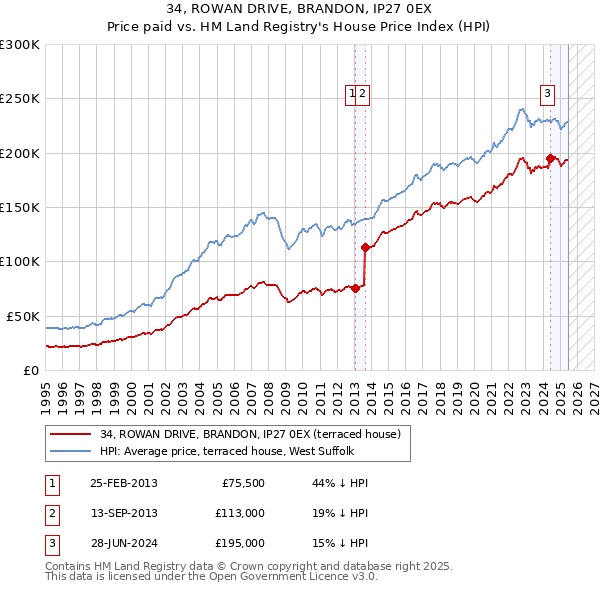 34, ROWAN DRIVE, BRANDON, IP27 0EX: Price paid vs HM Land Registry's House Price Index