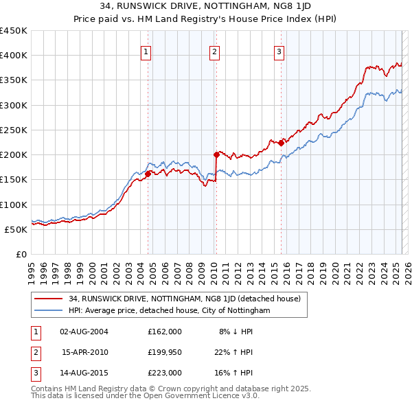 34, RUNSWICK DRIVE, NOTTINGHAM, NG8 1JD: Price paid vs HM Land Registry's House Price Index