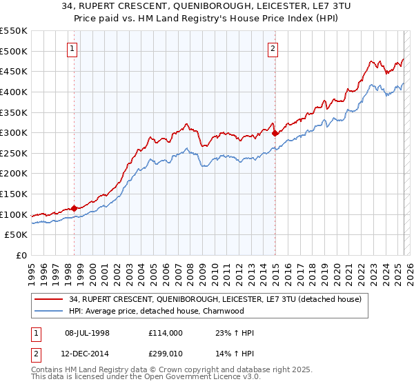 34, RUPERT CRESCENT, QUENIBOROUGH, LEICESTER, LE7 3TU: Price paid vs HM Land Registry's House Price Index