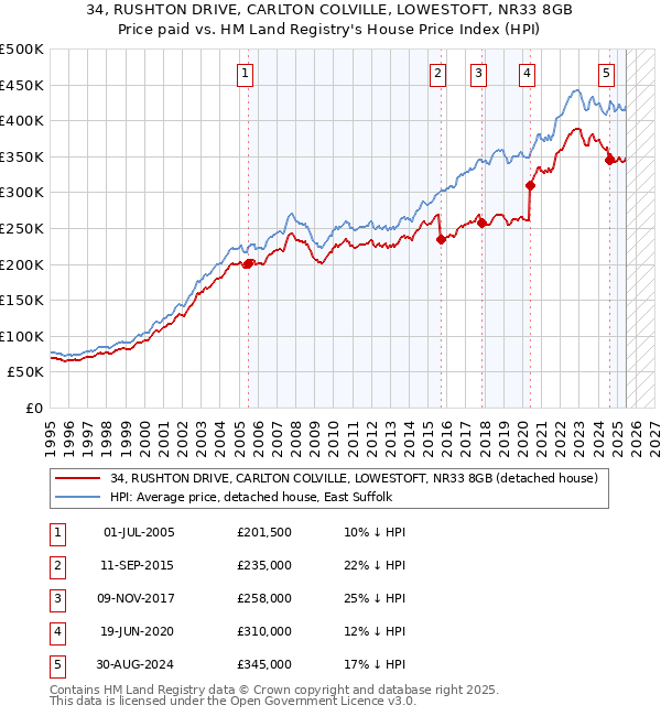 34, RUSHTON DRIVE, CARLTON COLVILLE, LOWESTOFT, NR33 8GB: Price paid vs HM Land Registry's House Price Index
