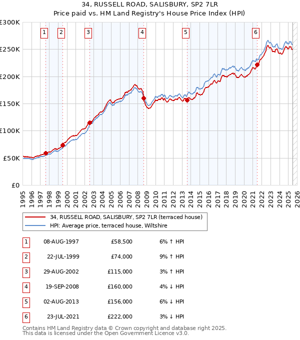 34, RUSSELL ROAD, SALISBURY, SP2 7LR: Price paid vs HM Land Registry's House Price Index