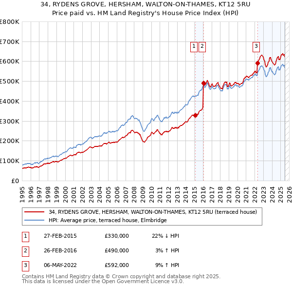34, RYDENS GROVE, HERSHAM, WALTON-ON-THAMES, KT12 5RU: Price paid vs HM Land Registry's House Price Index