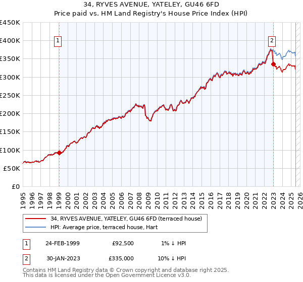 34, RYVES AVENUE, YATELEY, GU46 6FD: Price paid vs HM Land Registry's House Price Index