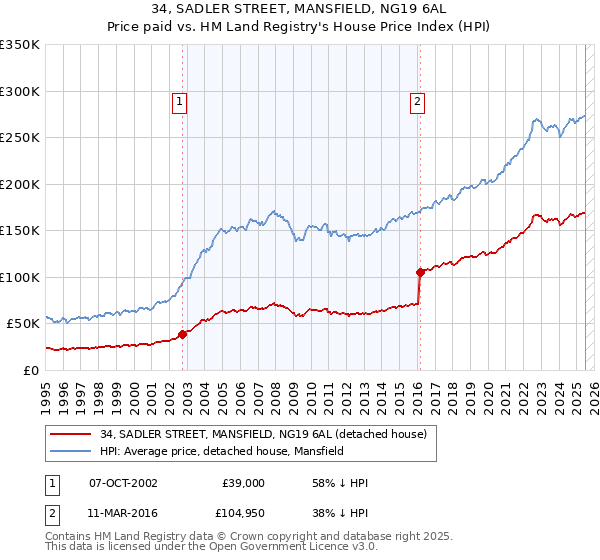 34, SADLER STREET, MANSFIELD, NG19 6AL: Price paid vs HM Land Registry's House Price Index