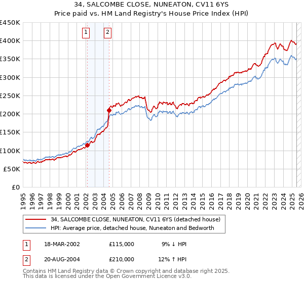34, SALCOMBE CLOSE, NUNEATON, CV11 6YS: Price paid vs HM Land Registry's House Price Index