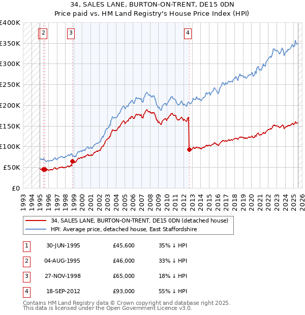 34, SALES LANE, BURTON-ON-TRENT, DE15 0DN: Price paid vs HM Land Registry's House Price Index