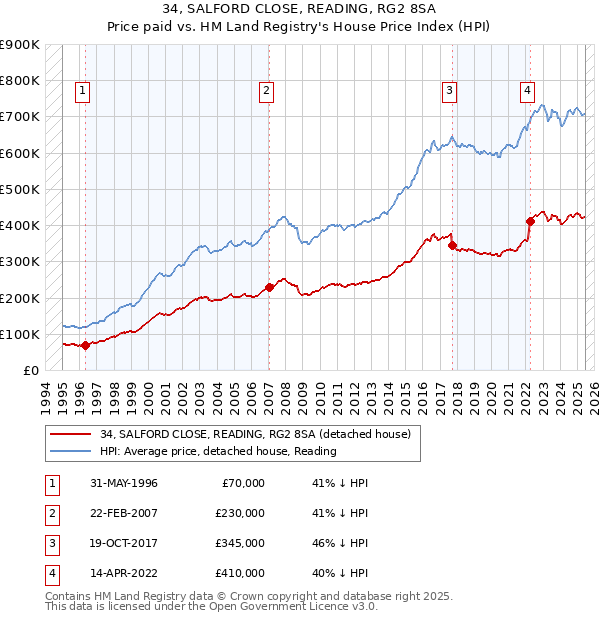 34, SALFORD CLOSE, READING, RG2 8SA: Price paid vs HM Land Registry's House Price Index