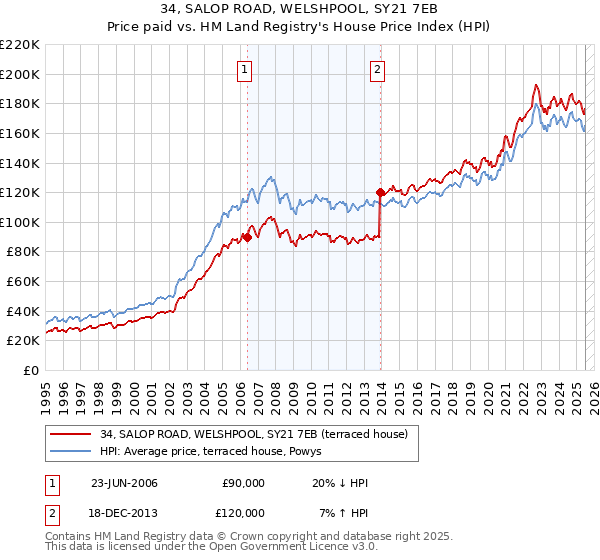 34, SALOP ROAD, WELSHPOOL, SY21 7EB: Price paid vs HM Land Registry's House Price Index