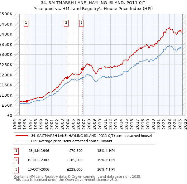34, SALTMARSH LANE, HAYLING ISLAND, PO11 0JT: Price paid vs HM Land Registry's House Price Index
