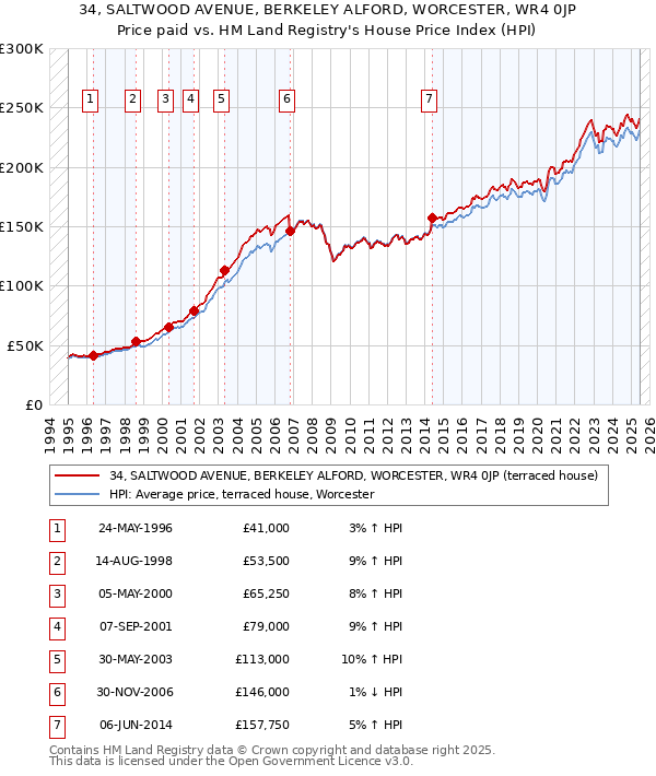 34, SALTWOOD AVENUE, BERKELEY ALFORD, WORCESTER, WR4 0JP: Price paid vs HM Land Registry's House Price Index