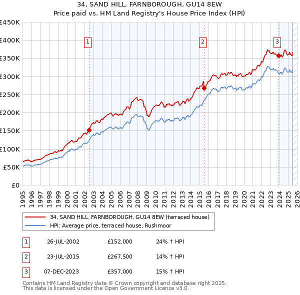 34, SAND HILL, FARNBOROUGH, GU14 8EW: Price paid vs HM Land Registry's House Price Index