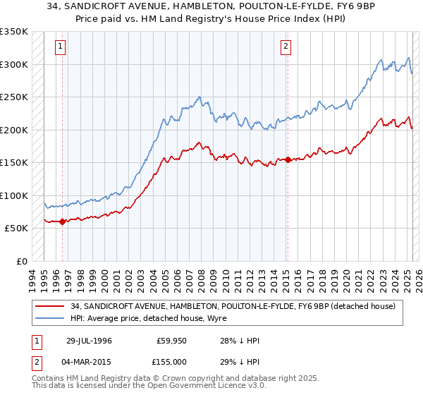 34, SANDICROFT AVENUE, HAMBLETON, POULTON-LE-FYLDE, FY6 9BP: Price paid vs HM Land Registry's House Price Index
