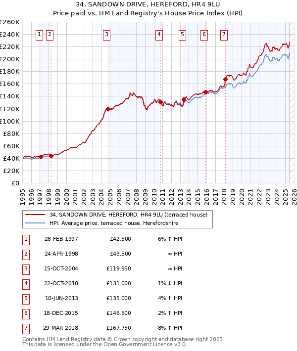 34, SANDOWN DRIVE, HEREFORD, HR4 9LU: Price paid vs HM Land Registry's House Price Index