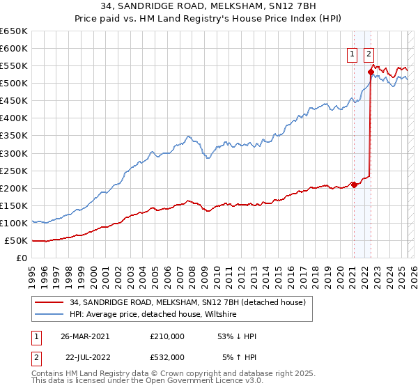 34, SANDRIDGE ROAD, MELKSHAM, SN12 7BH: Price paid vs HM Land Registry's House Price Index