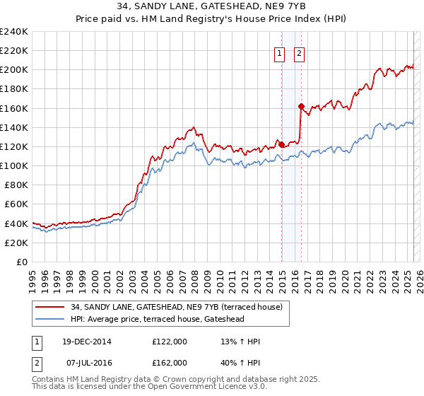 34, SANDY LANE, GATESHEAD, NE9 7YB: Price paid vs HM Land Registry's House Price Index