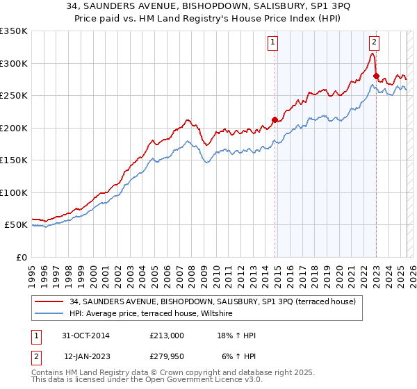 34, SAUNDERS AVENUE, BISHOPDOWN, SALISBURY, SP1 3PQ: Price paid vs HM Land Registry's House Price Index