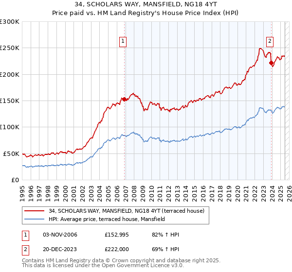 34, SCHOLARS WAY, MANSFIELD, NG18 4YT: Price paid vs HM Land Registry's House Price Index