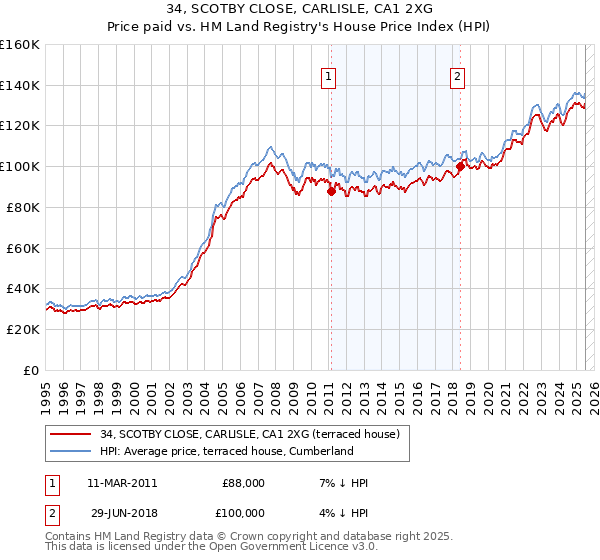 34, SCOTBY CLOSE, CARLISLE, CA1 2XG: Price paid vs HM Land Registry's House Price Index