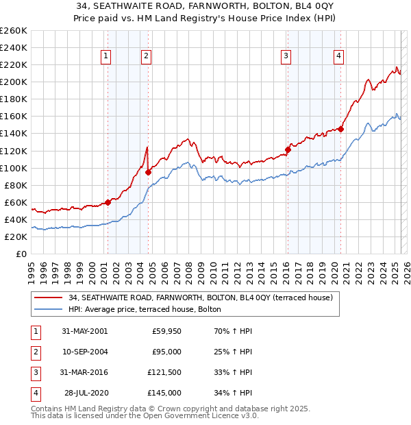 34, SEATHWAITE ROAD, FARNWORTH, BOLTON, BL4 0QY: Price paid vs HM Land Registry's House Price Index