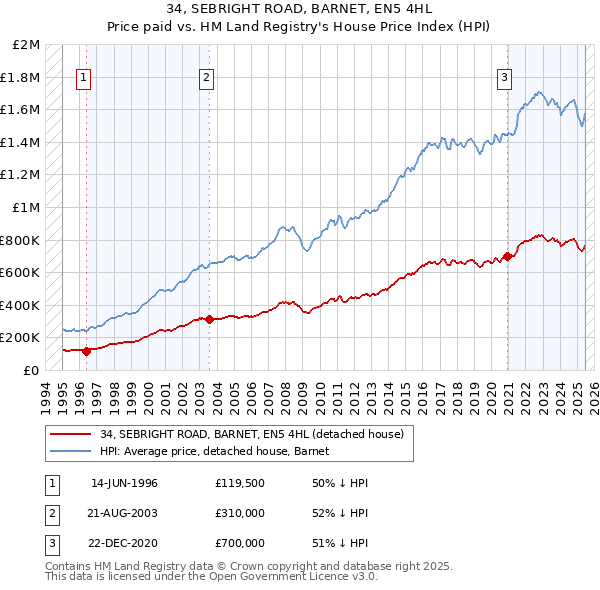 34, SEBRIGHT ROAD, BARNET, EN5 4HL: Price paid vs HM Land Registry's House Price Index