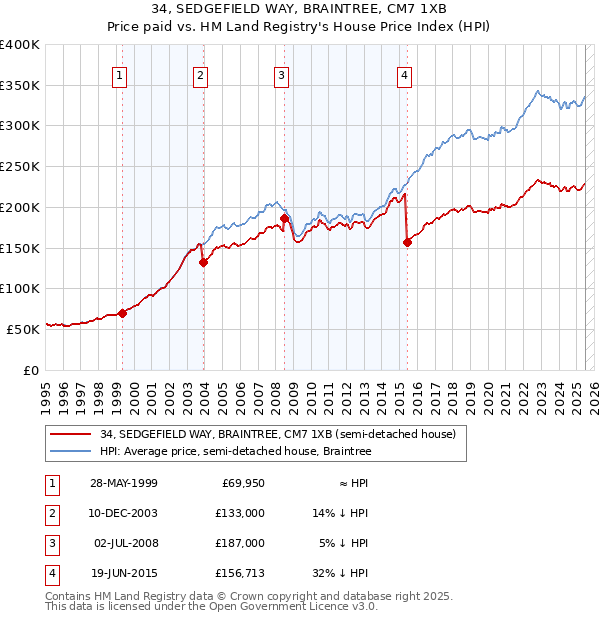 34, SEDGEFIELD WAY, BRAINTREE, CM7 1XB: Price paid vs HM Land Registry's House Price Index