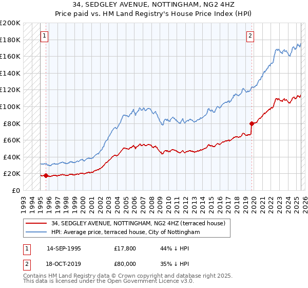 34, SEDGLEY AVENUE, NOTTINGHAM, NG2 4HZ: Price paid vs HM Land Registry's House Price Index