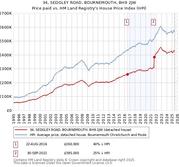 34, SEDGLEY ROAD, BOURNEMOUTH, BH9 2JW: Price paid vs HM Land Registry's House Price Index