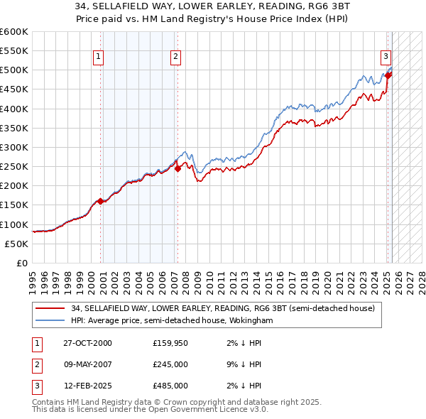 34, SELLAFIELD WAY, LOWER EARLEY, READING, RG6 3BT: Price paid vs HM Land Registry's House Price Index