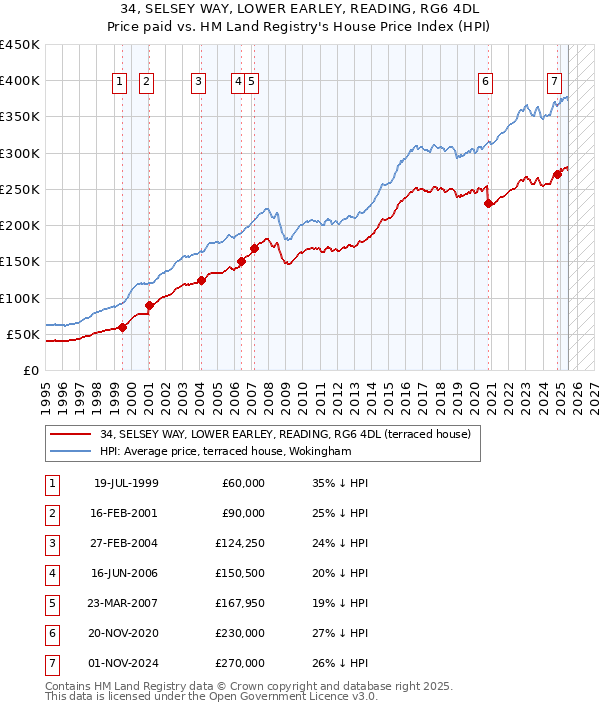 34, SELSEY WAY, LOWER EARLEY, READING, RG6 4DL: Price paid vs HM Land Registry's House Price Index