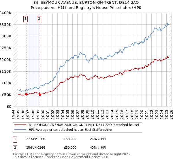 34, SEYMOUR AVENUE, BURTON-ON-TRENT, DE14 2AQ: Price paid vs HM Land Registry's House Price Index