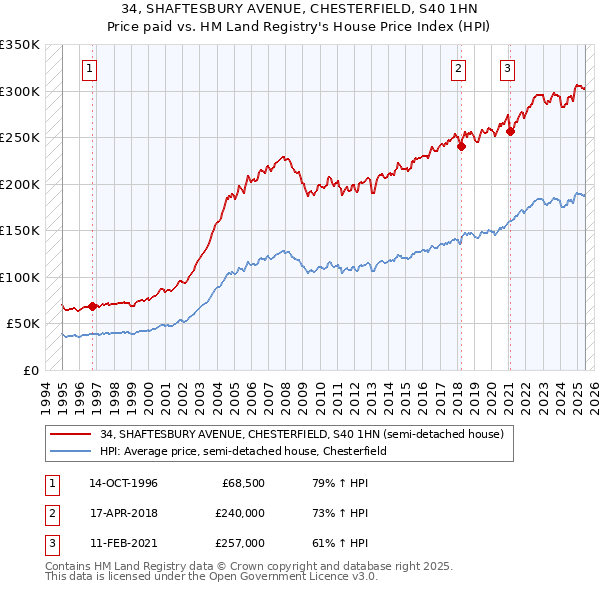34, SHAFTESBURY AVENUE, CHESTERFIELD, S40 1HN: Price paid vs HM Land Registry's House Price Index
