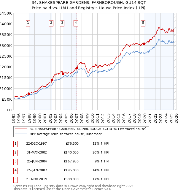 34, SHAKESPEARE GARDENS, FARNBOROUGH, GU14 9QT: Price paid vs HM Land Registry's House Price Index