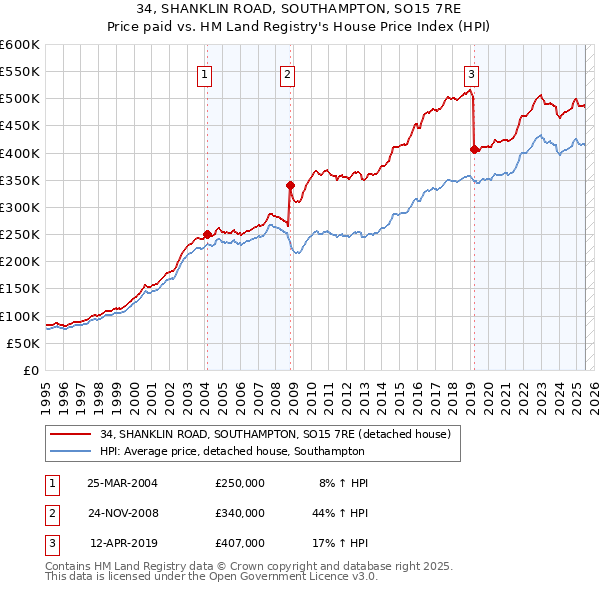34, SHANKLIN ROAD, SOUTHAMPTON, SO15 7RE: Price paid vs HM Land Registry's House Price Index