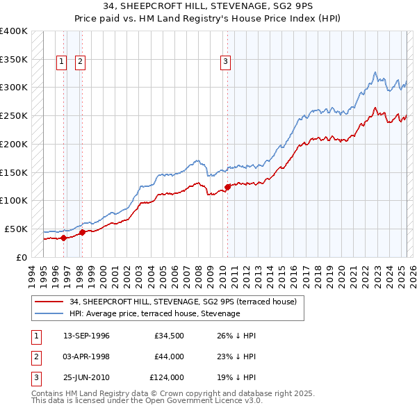 34, SHEEPCROFT HILL, STEVENAGE, SG2 9PS: Price paid vs HM Land Registry's House Price Index