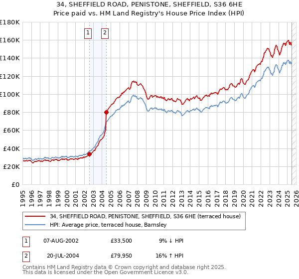 34, SHEFFIELD ROAD, PENISTONE, SHEFFIELD, S36 6HE: Price paid vs HM Land Registry's House Price Index