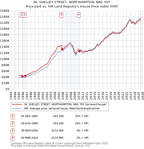 34, SHELLEY STREET, NORTHAMPTON, NN2 7HY: Price paid vs HM Land Registry's House Price Index