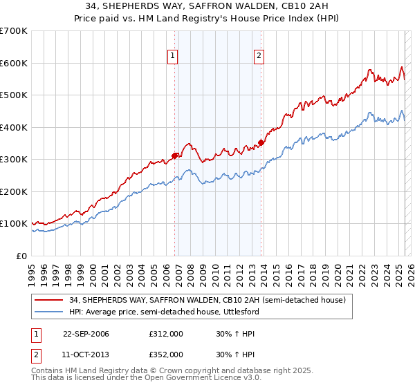 34, SHEPHERDS WAY, SAFFRON WALDEN, CB10 2AH: Price paid vs HM Land Registry's House Price Index