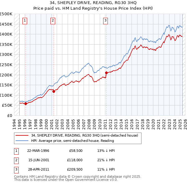 34, SHEPLEY DRIVE, READING, RG30 3HQ: Price paid vs HM Land Registry's House Price Index