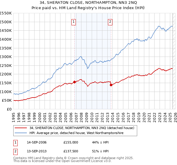 34, SHERATON CLOSE, NORTHAMPTON, NN3 2NQ: Price paid vs HM Land Registry's House Price Index