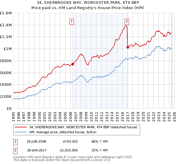 34, SHERBROOKE WAY, WORCESTER PARK, KT4 8BP: Price paid vs HM Land Registry's House Price Index