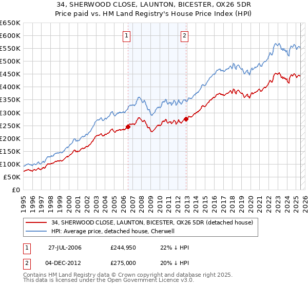 34, SHERWOOD CLOSE, LAUNTON, BICESTER, OX26 5DR: Price paid vs HM Land Registry's House Price Index