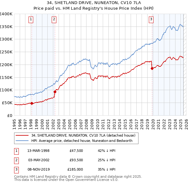 34, SHETLAND DRIVE, NUNEATON, CV10 7LA: Price paid vs HM Land Registry's House Price Index