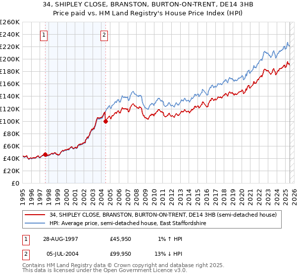 34, SHIPLEY CLOSE, BRANSTON, BURTON-ON-TRENT, DE14 3HB: Price paid vs HM Land Registry's House Price Index