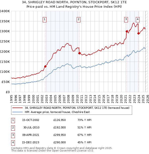 34, SHRIGLEY ROAD NORTH, POYNTON, STOCKPORT, SK12 1TE: Price paid vs HM Land Registry's House Price Index