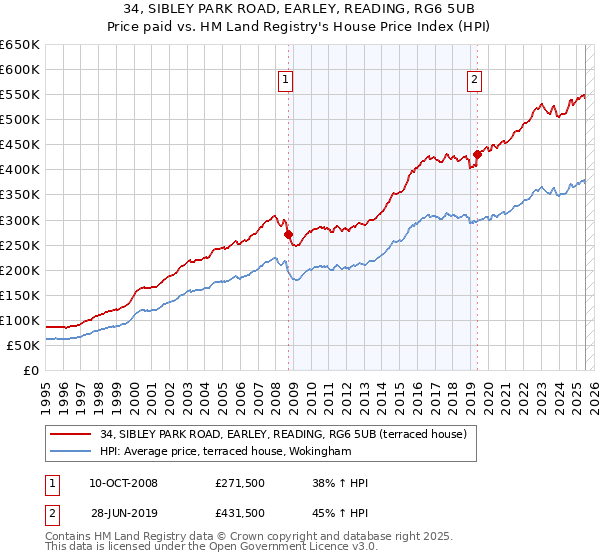 34, SIBLEY PARK ROAD, EARLEY, READING, RG6 5UB: Price paid vs HM Land Registry's House Price Index