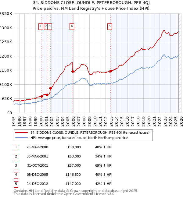 34, SIDDONS CLOSE, OUNDLE, PETERBOROUGH, PE8 4QJ: Price paid vs HM Land Registry's House Price Index