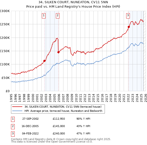34, SILKEN COURT, NUNEATON, CV11 5NN: Price paid vs HM Land Registry's House Price Index