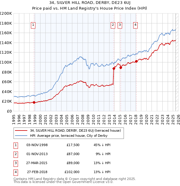34, SILVER HILL ROAD, DERBY, DE23 6UJ: Price paid vs HM Land Registry's House Price Index