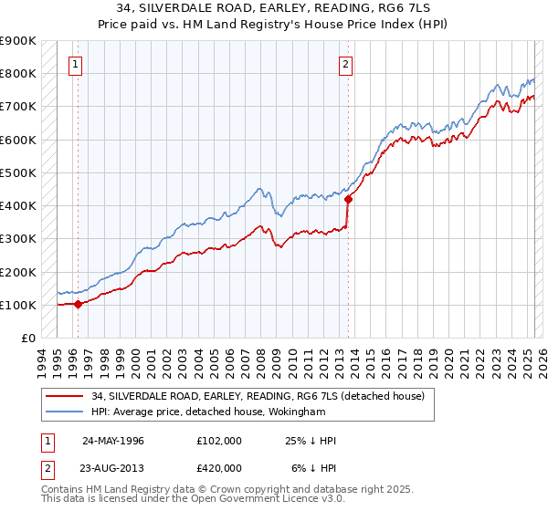 34, SILVERDALE ROAD, EARLEY, READING, RG6 7LS: Price paid vs HM Land Registry's House Price Index