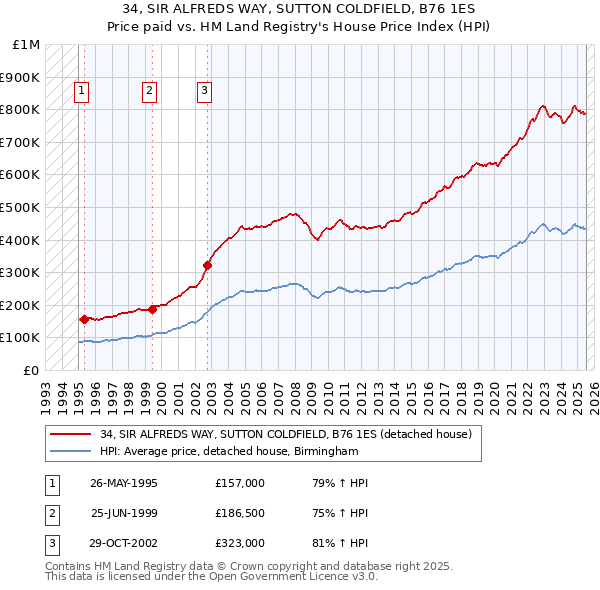 34, SIR ALFREDS WAY, SUTTON COLDFIELD, B76 1ES: Price paid vs HM Land Registry's House Price Index